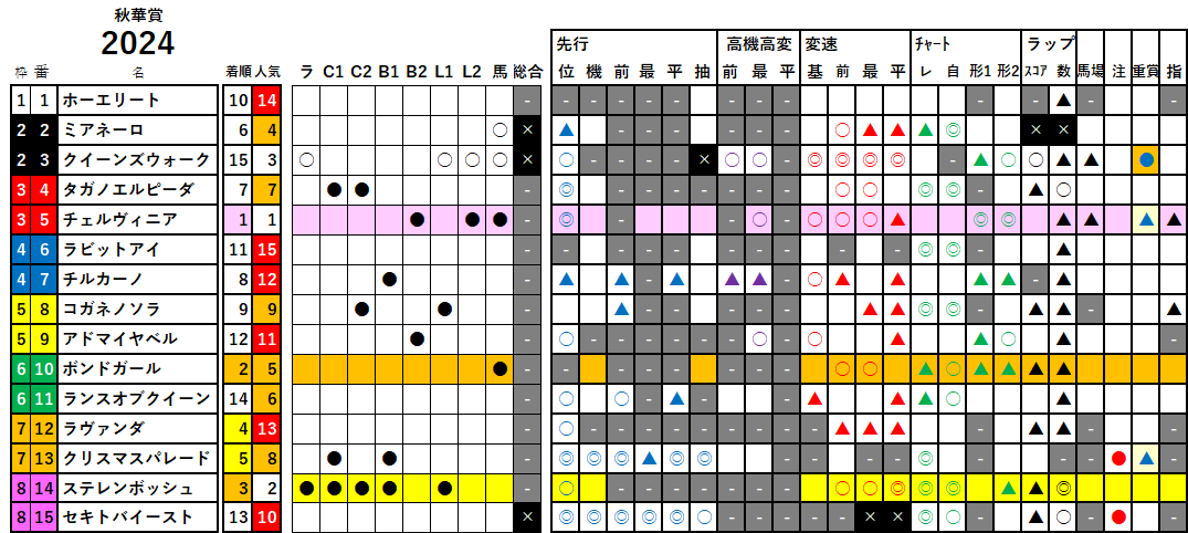 秋華賞　検証データ　2024